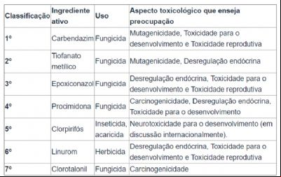 Anvisa coloca sete defensivos agr